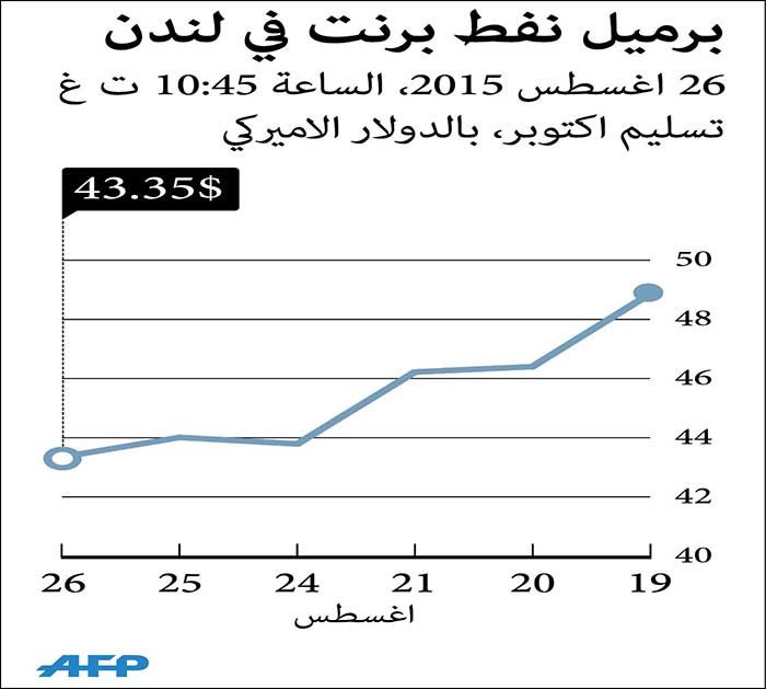أسعار النفط تتعافى ببطء