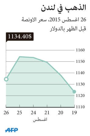 الذهب يهبط مع تعافي الأسهم