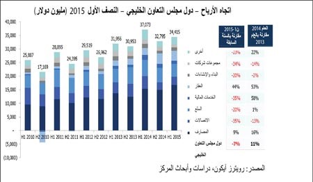 «المركز»: 7% تراجع أرباح الشركات الخليجية بالنصف الأول مسجلة 34 مليار دولار