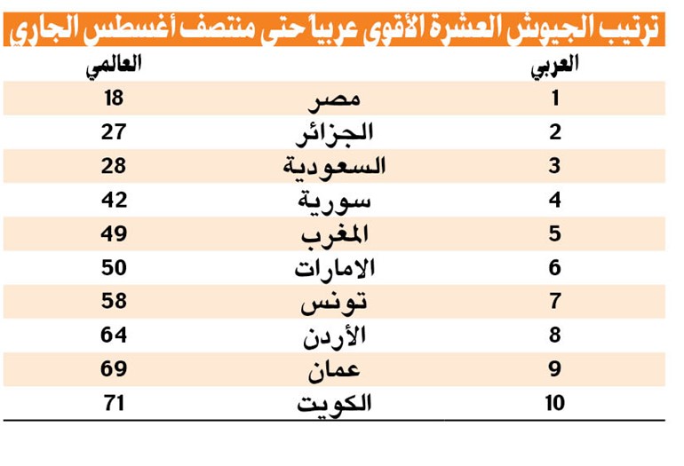 الجيش الكويتي الـ 10 عربياً والـ 71 عالمياً
