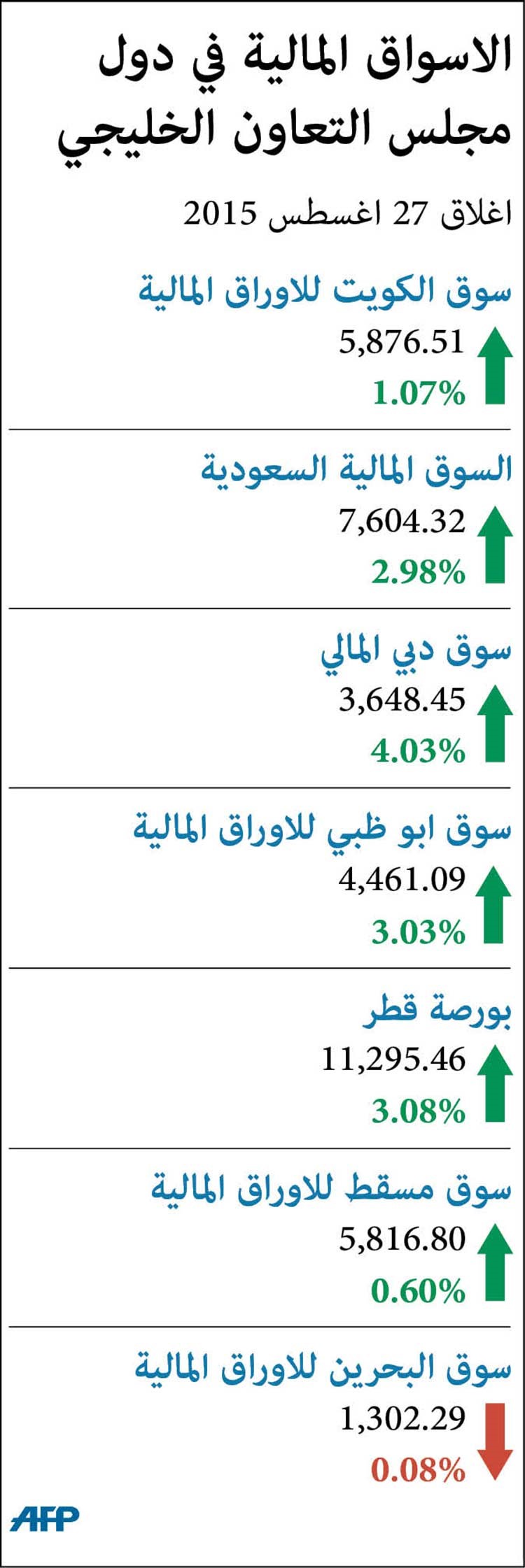 البورصة تفقد 780 مليون دينار في أسوأ أسبوع منذ عام