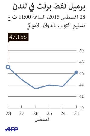 مندوبون خليجيون في «أوپيك»: 50 دولاراً للنفط ليس مستبعداً  عند نهاية السنة