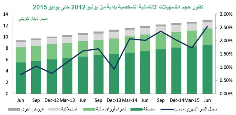 «بيتك»: الائتمان يرتفع 5.2% في يونيو على أساس سنوي