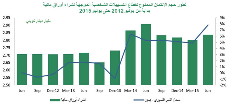 «بيتك»: الائتمان يرتفع 5.2% في يونيو على أساس سنوي