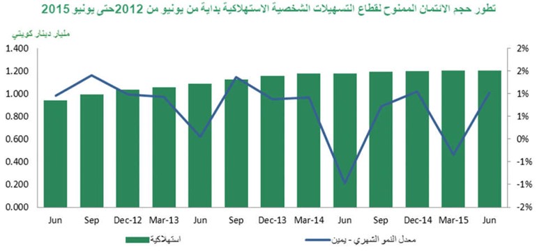 «بيتك»: الائتمان يرتفع 5.2% في يونيو على أساس سنوي