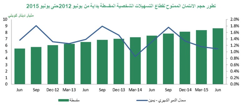 «بيتك»: الائتمان يرتفع 5.2% في يونيو على أساس سنوي