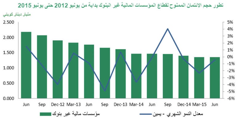 «بيتك»: الائتمان يرتفع 5.2% في يونيو على أساس سنوي