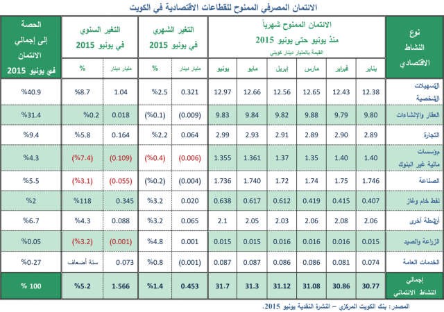 «بيتك»: الائتمان يرتفع 5.2% في يونيو على أساس سنوي