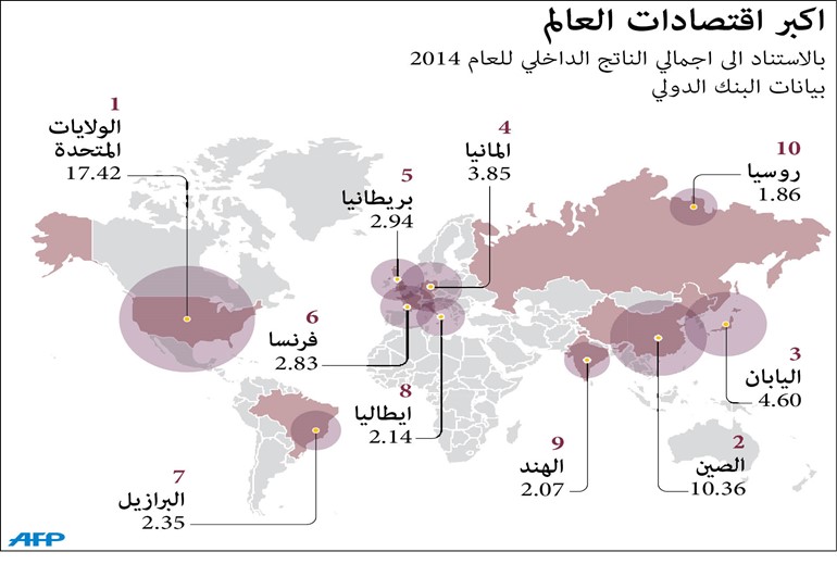 أميركا تتزعم أكبر 10 اقتصادات في العالم ودول ناشئة تنافس «أوروبا العجوز»