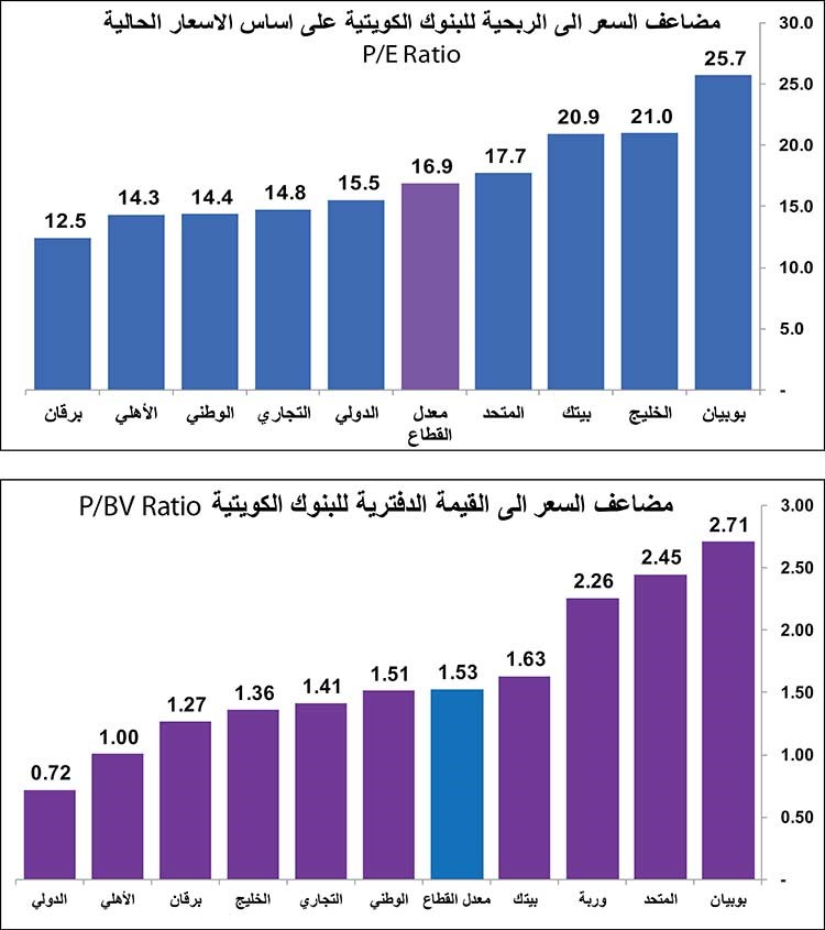 الأزمة تخلق الفرص.. هل ينطبق على أسهم البنوك الكويتية؟