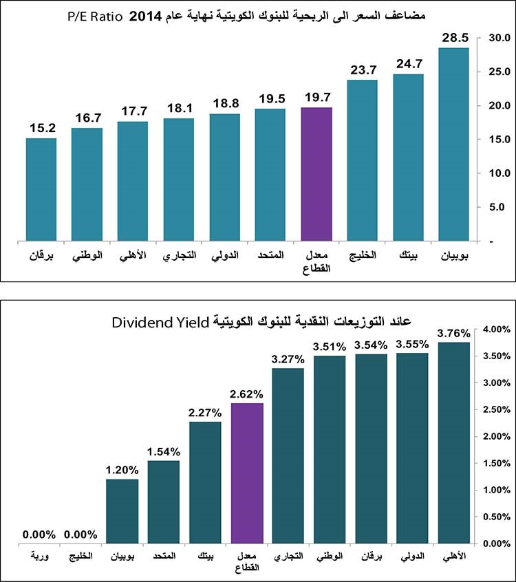 الأزمة تخلق الفرص.. هل ينطبق على أسهم البنوك الكويتية؟