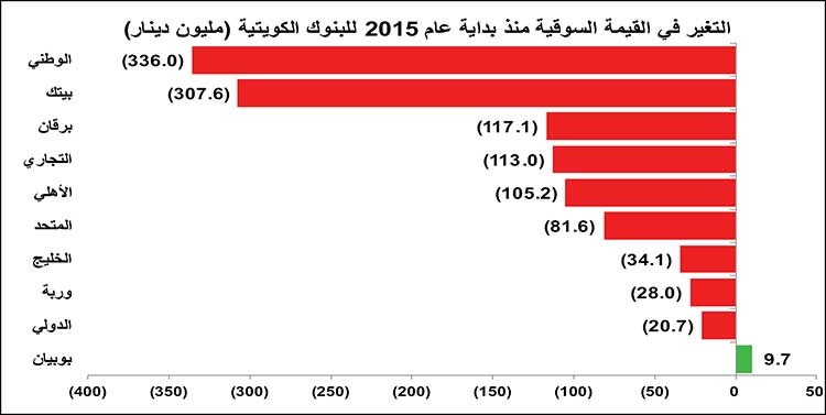 الأزمة تخلق الفرص.. هل ينطبق على أسهم البنوك الكويتية؟