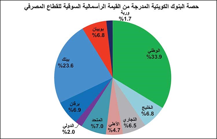 الأزمة تخلق الفرص.. هل ينطبق على أسهم البنوك الكويتية؟