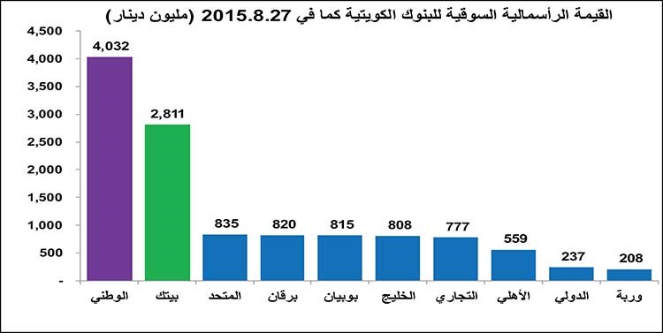 الأزمة تخلق الفرص.. هل ينطبق على أسهم البنوك الكويتية؟