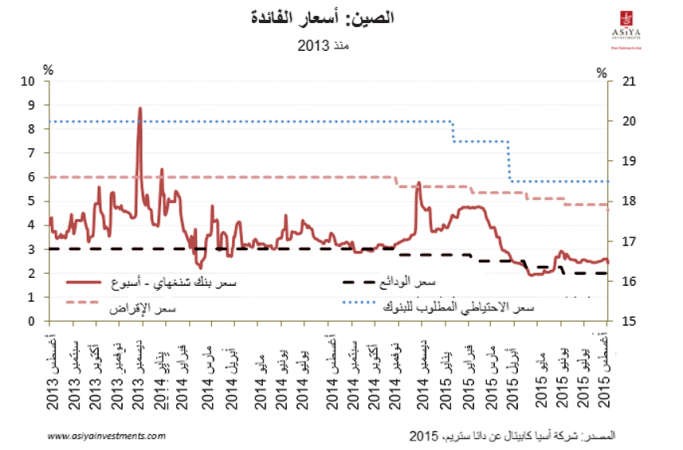 «آسيا كابيتال»: التحركات الصينية تبدد مخاوف التباطؤ وركود الأسواق