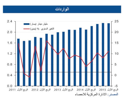 «الوطني»: الفائض التجاري الكويتي لأدنى مستوى في 6 سنوات