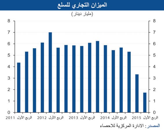 «الوطني»: الفائض التجاري الكويتي لأدنى مستوى في 6 سنوات