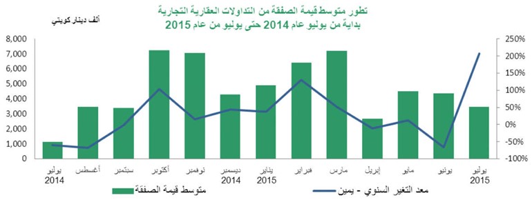 «بيتك»: عوامل موسمية تهوي بالمبيعات العقارية 24% في يوليو