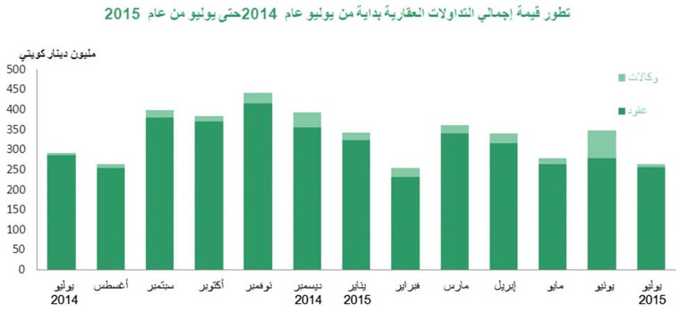 «بيتك»: عوامل موسمية تهوي بالمبيعات العقارية 24% في يوليو