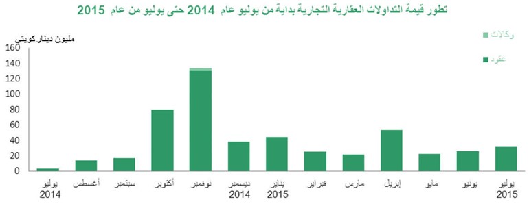 «بيتك»: عوامل موسمية تهوي بالمبيعات العقارية 24% في يوليو