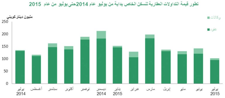 «بيتك»: عوامل موسمية تهوي بالمبيعات العقارية 24% في يوليو