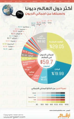 60 تريليون دولار.. ديون تثقل كاهل العالم