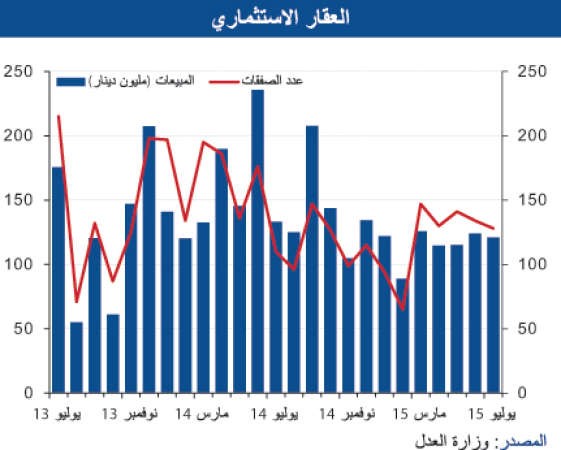 «الوطني»: استمرار التصحيح بسوق العقار خلال يوليو