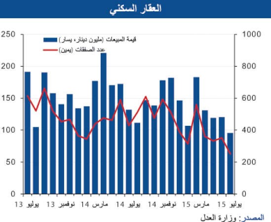 «الوطني»: استمرار التصحيح بسوق العقار خلال يوليو