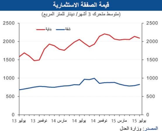 «الوطني»: استمرار التصحيح بسوق العقار خلال يوليو