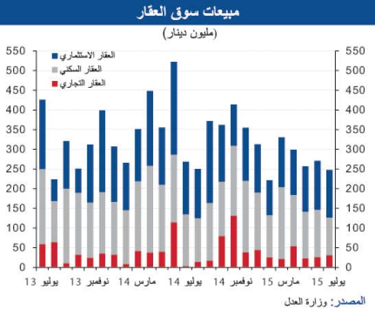 «الوطني»: استمرار التصحيح بسوق العقار خلال يوليو