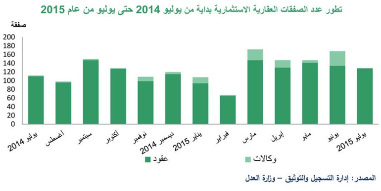 «بيتك»: العقار الاستثماري يسجل ثاني تراجع شهري بـ 29% خلال 2015