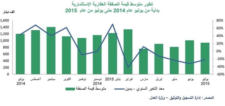 «بيتك»: العقار الاستثماري يسجل ثاني تراجع شهري بـ 29% خلال 2015