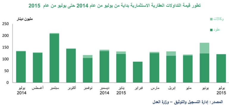 «بيتك»: العقار الاستثماري يسجل ثاني تراجع شهري بـ 29% خلال 2015