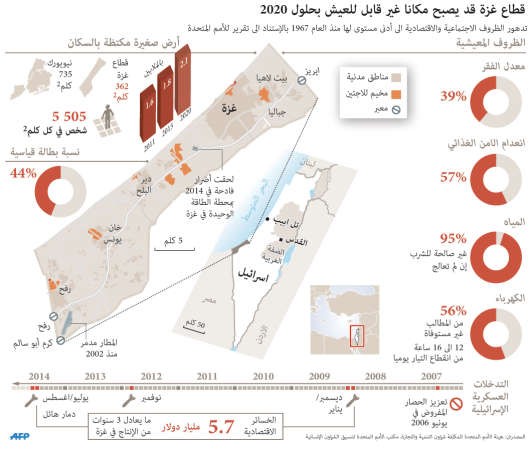الأمم المتحدة تحذر من تحول غزة مكاناً «غير قابل للعيش»