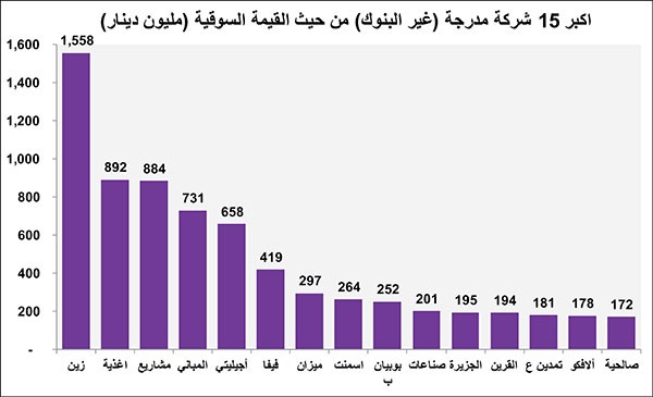 مع هبوط الأسعار.. أين الفرص في الأسهم الكويتية حالياً؟