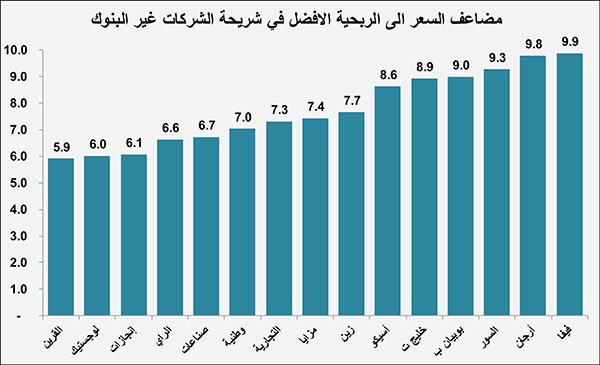 مع هبوط الأسعار.. أين الفرص في الأسهم الكويتية حالياً؟
