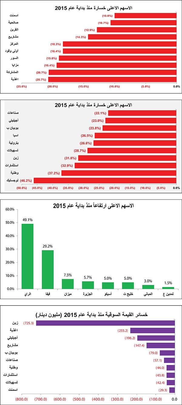 مع هبوط الأسعار.. أين الفرص في الأسهم الكويتية حالياً؟