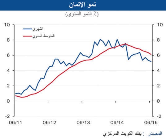 «الوطني»: أرقام مفاجئة.. تباطؤ النمو غير النفطي للكويت 2%