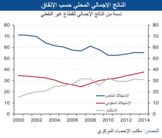 «الوطني»: أرقام مفاجئة.. تباطؤ النمو غير النفطي للكويت 2%