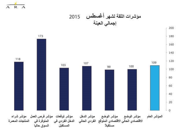 تراجع جميع مؤشرات ثقة المستهلكين.. رغم ثبات مؤشرات الوضع الاقتصادي