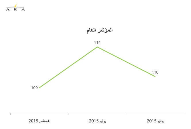 تراجع جميع مؤشرات ثقة المستهلكين.. رغم ثبات مؤشرات الوضع الاقتصادي