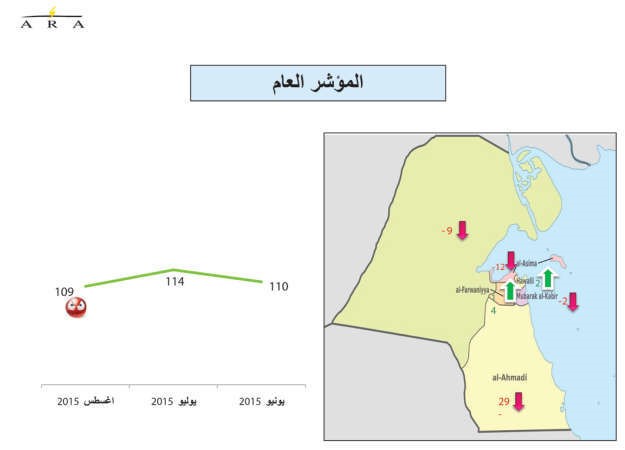 تراجع جميع مؤشرات ثقة المستهلكين.. رغم ثبات مؤشرات الوضع الاقتصادي