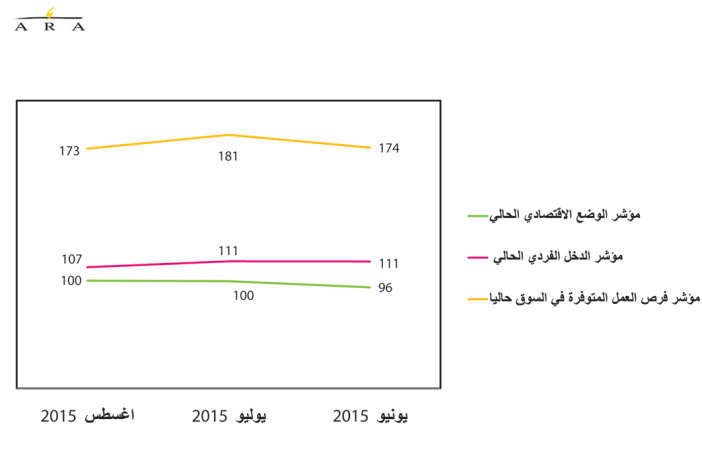 تراجع جميع مؤشرات ثقة المستهلكين.. رغم ثبات مؤشرات الوضع الاقتصادي