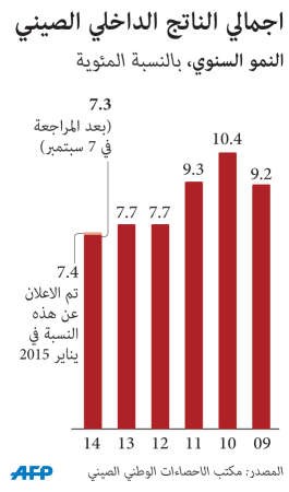 الصين حددت نمو الناتج عند 7% في 2015