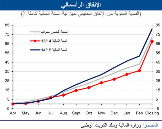 «الوطني»: 73% تراجعاً في فائض ميزانية الكويت خلال 2015/2014
