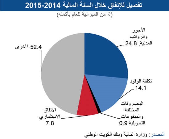 «الوطني»: 73% تراجعاً في فائض ميزانية الكويت خلال 2015/2014