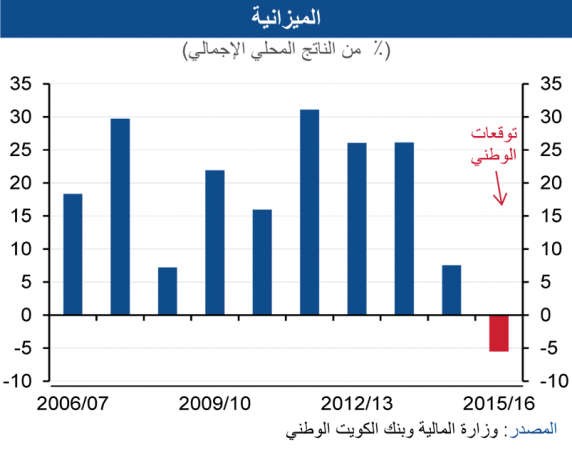 «الوطني»: 73% تراجعاً في فائض ميزانية الكويت خلال 2015/2014