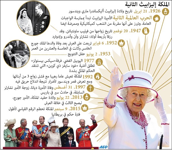 إليزابيث الثانية تحطم اليوم الرقم القياسي بالجلوس على عرش بريطانيا