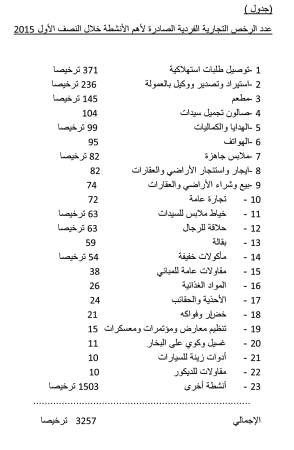 «التجارة» تصدر 3257 ترخيصاً تجارياً فردياً بالنصف الأول
