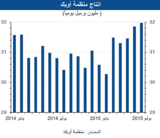 «الوطني»: إنتاج الكويت النفطي لأقل مستوى في عامين